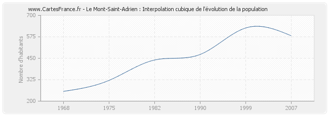 Le Mont-Saint-Adrien : Interpolation cubique de l'évolution de la population